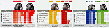 Отличительные характеристики шин Bridgestone